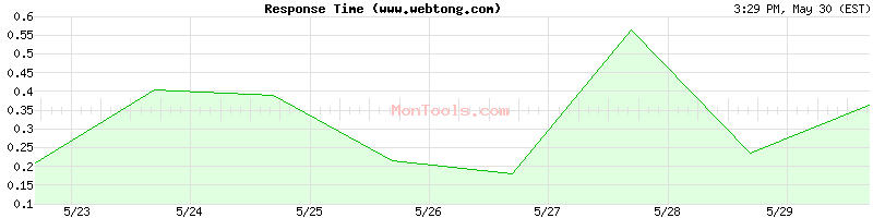 www.webtong.com Slow or Fast