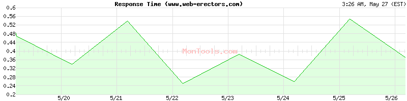 www.web-erectors.com Slow or Fast