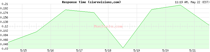 sixrevisions.com Slow or Fast
