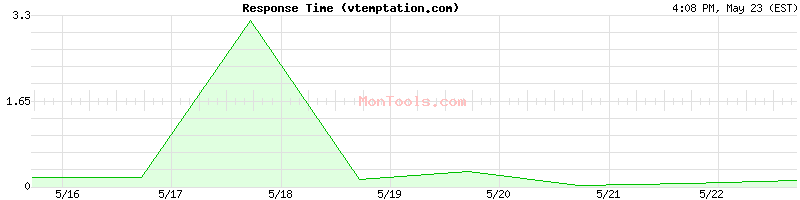 vtemptation.com Slow or Fast