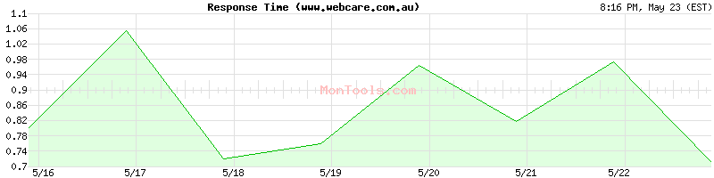 www.webcare.com.au Slow or Fast