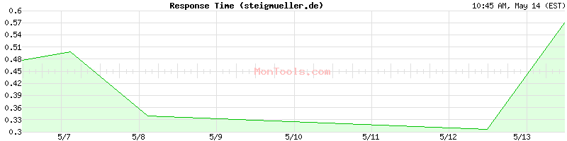 steigmueller.de Slow or Fast