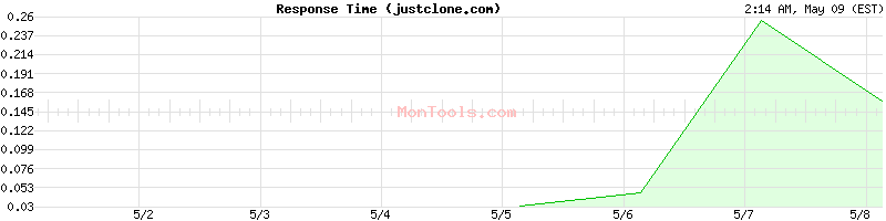 justclone.com Slow or Fast