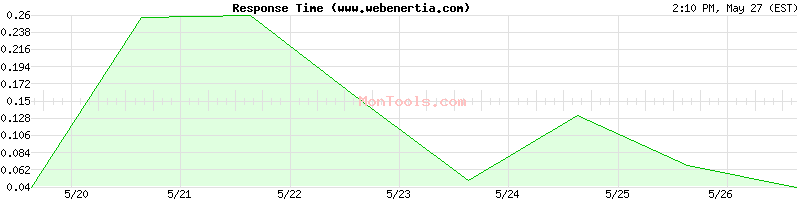 www.webenertia.com Slow or Fast