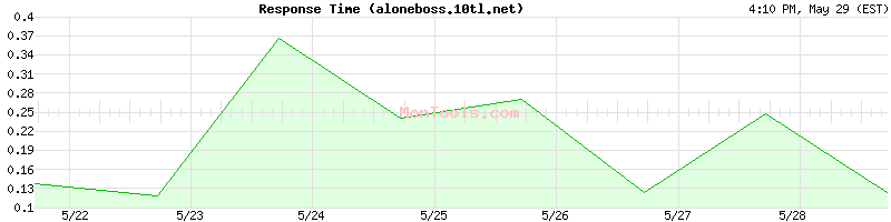 aloneboss.10tl.net Slow or Fast