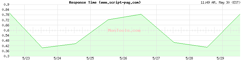 www.script-pag.com Slow or Fast