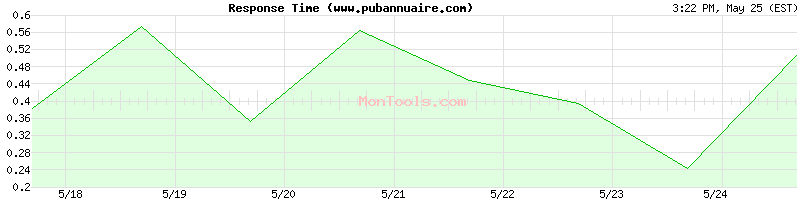 www.pubannuaire.com Slow or Fast
