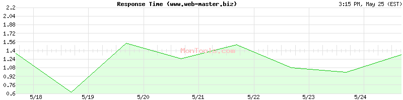 www.web-master.biz Slow or Fast