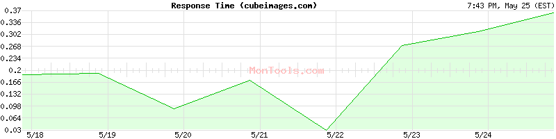 cubeimages.com Slow or Fast