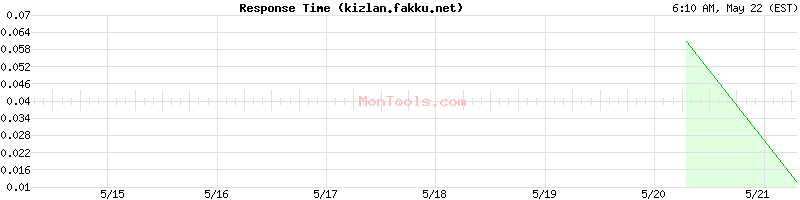 kizlan.fakku.net Slow or Fast