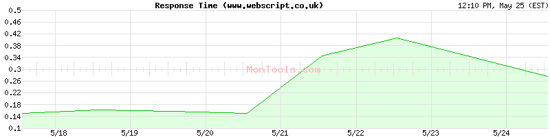 www.webscript.co.uk Slow or Fast