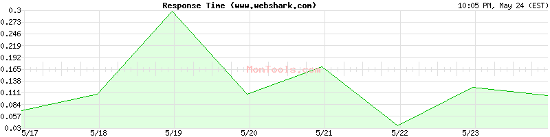 www.webshark.com Slow or Fast