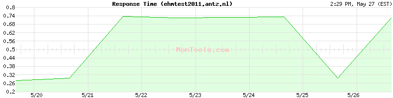 ehmtest2011.antz.nl Slow or Fast