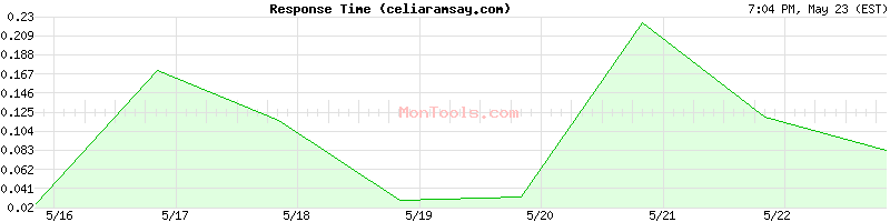celiaramsay.com Slow or Fast