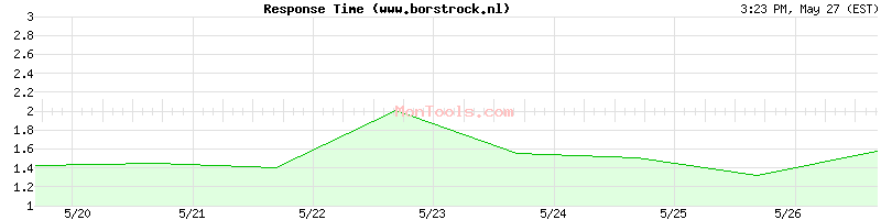 www.borstrock.nl Slow or Fast