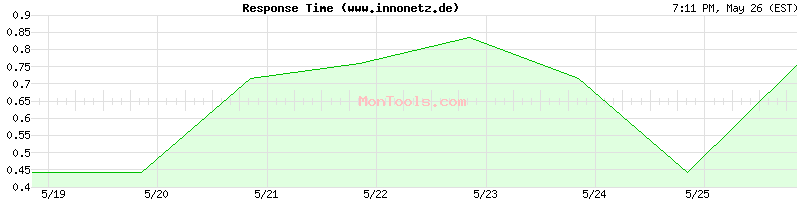 www.innonetz.de Slow or Fast