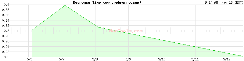 www.webrepro.com Slow or Fast