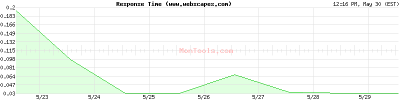 www.webscapes.com Slow or Fast