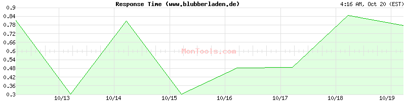 www.blubberladen.de Slow or Fast www.blubberladen.de Slow or Fast