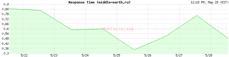 middle-earth.ru Slow or Fast