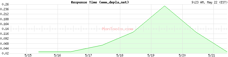 www.depla.net Slow or Fast