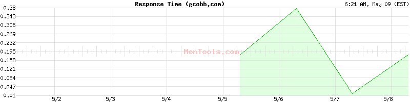 gcobb.com Slow or Fast
