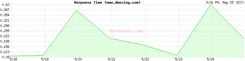 www.dmozing.com Slow or Fast