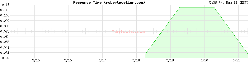 robertmoeller.com Slow or Fast