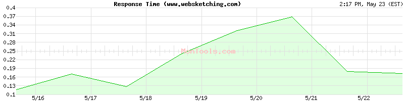www.websketching.com Slow or Fast