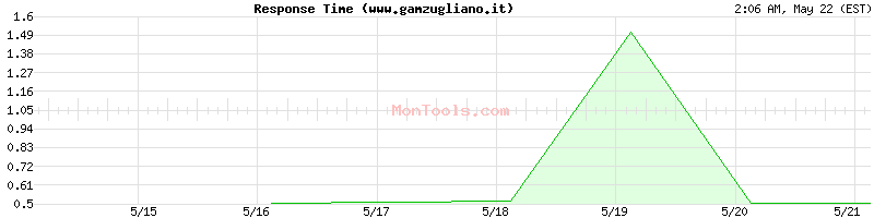 www.gamzugliano.it Slow or Fast