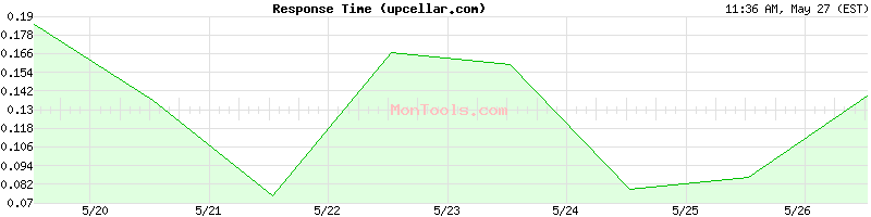 upcellar.com Slow or Fast