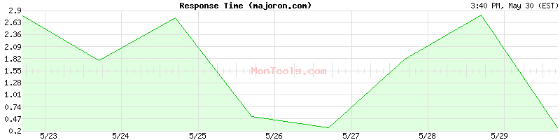 majoron.com Slow or Fast