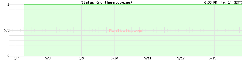 northern.com.au Up or Down