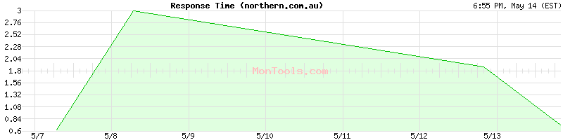 northern.com.au Slow or Fast