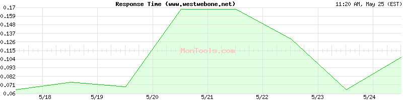 www.westwebone.net Slow or Fast