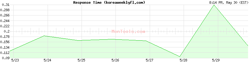 koreaweeklyfl.com Slow or Fast
