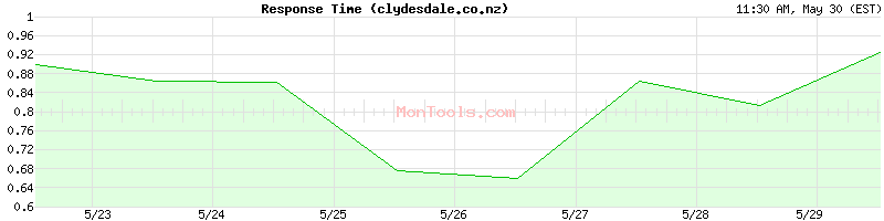 clydesdale.co.nz Slow or Fast