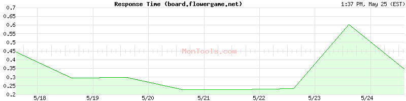 board.flowergame.net Slow or Fast
