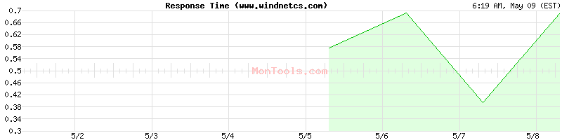 www.windnetcs.com Slow or Fast
