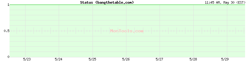 bangthetable.com Up or Down