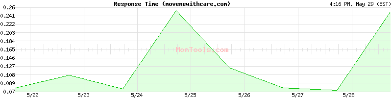 movemewithcare.com Slow or Fast