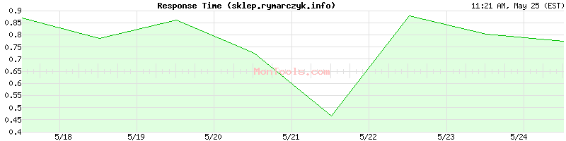 sklep.rymarczyk.info Slow or Fast