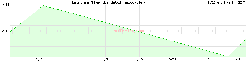 bardatoinha.com.br Slow or Fast