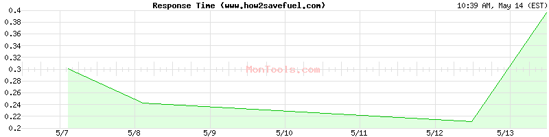 www.how2savefuel.com Slow or Fast