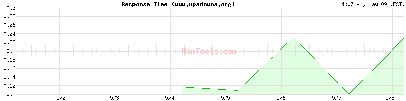 www.upadowna.org Slow or Fast