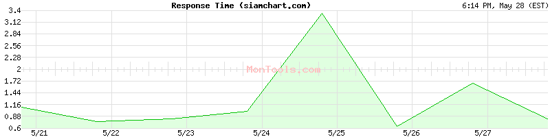 siamchart.com Slow or Fast