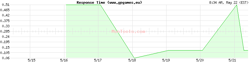 www.gpgames.eu Slow or Fast