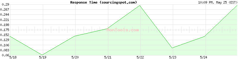 sourcingspot.com Slow or Fast