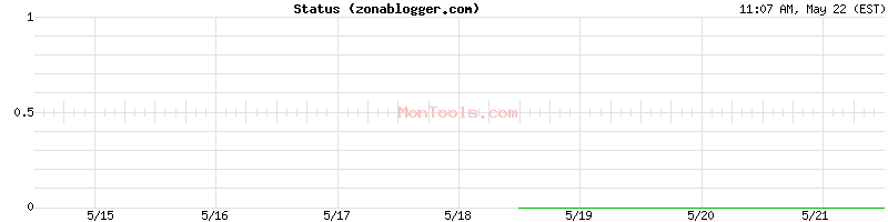 zonablogger.com Up or Down