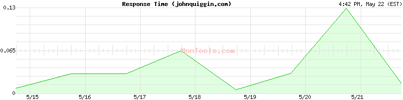 johnquiggin.com Slow or Fast